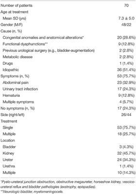 Minimally Invasive Approaches in Pediatric Urolithiasis. The Experience of Two Italian Centers of Pediatric Surgery